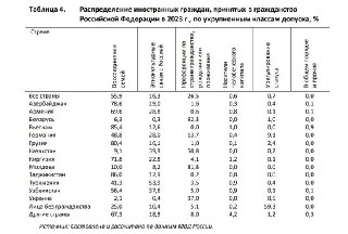 Гражданство РФ: 86% таджиков получают его по семейным связям