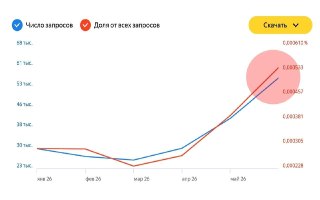 Россияне активно ищут информацию о получении загранпаспорта и безвизовых странах