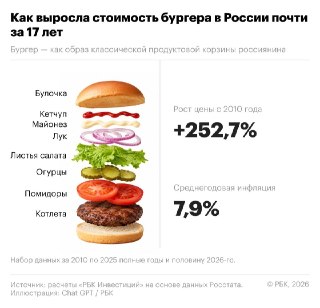 Цены на бургеры выросли в 3,5 раза за последние годы